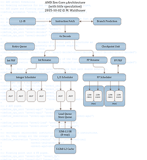 AMD Zen-Rechenkern Blockschaltbild v0.2 (by Citavia)